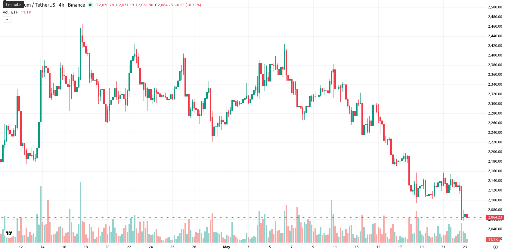 Ethereum asset chart