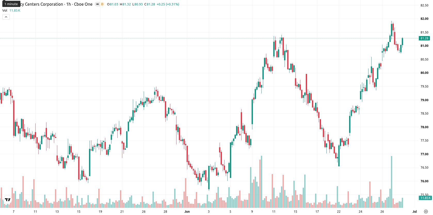 Regency Centers Corporation asset chart