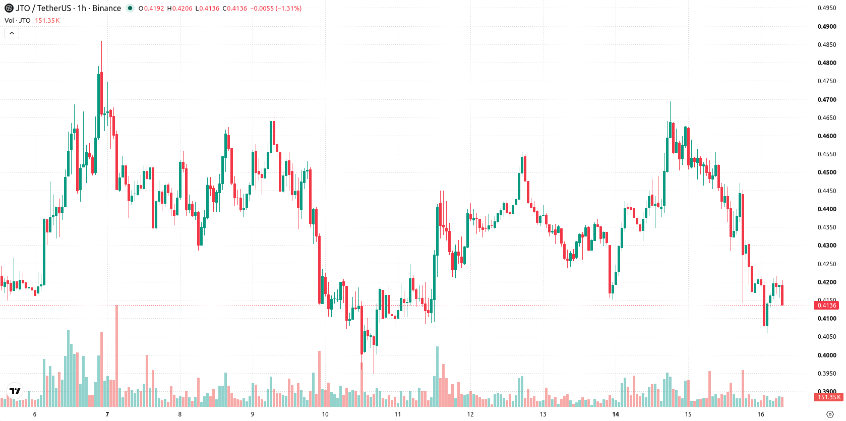 Jito asset chart
