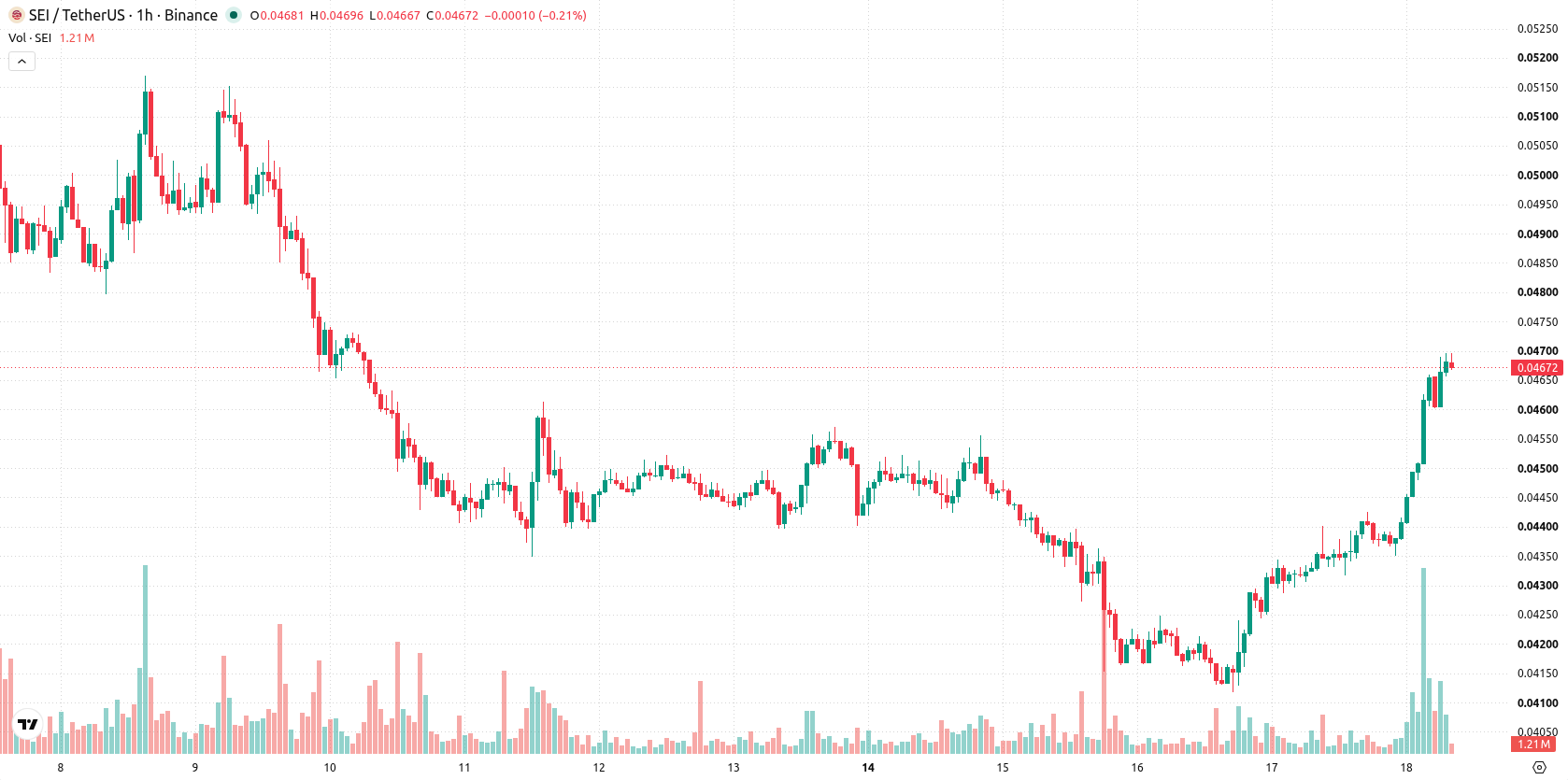 Sei asset chart