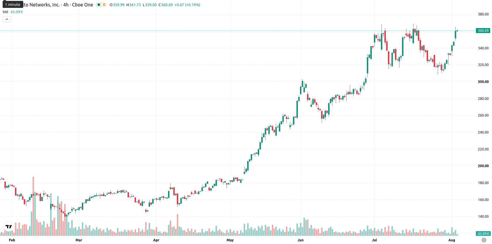 Palo Alto Networks Inc. asset chart