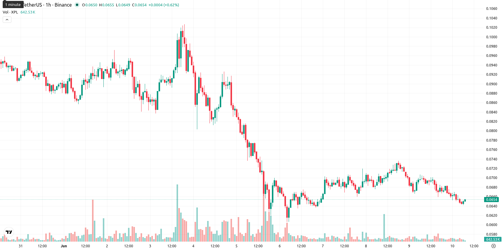 Plasma asset chart