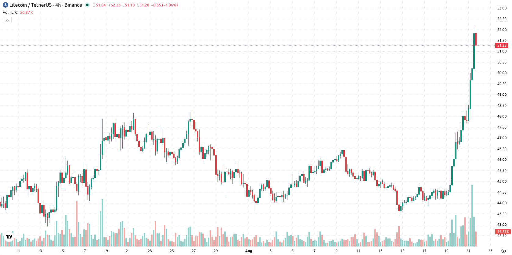 Litecoin asset chart