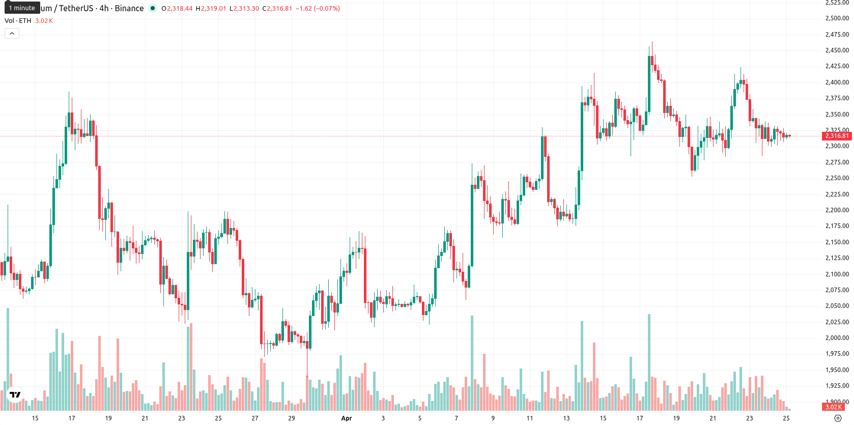 Ethereum asset chart