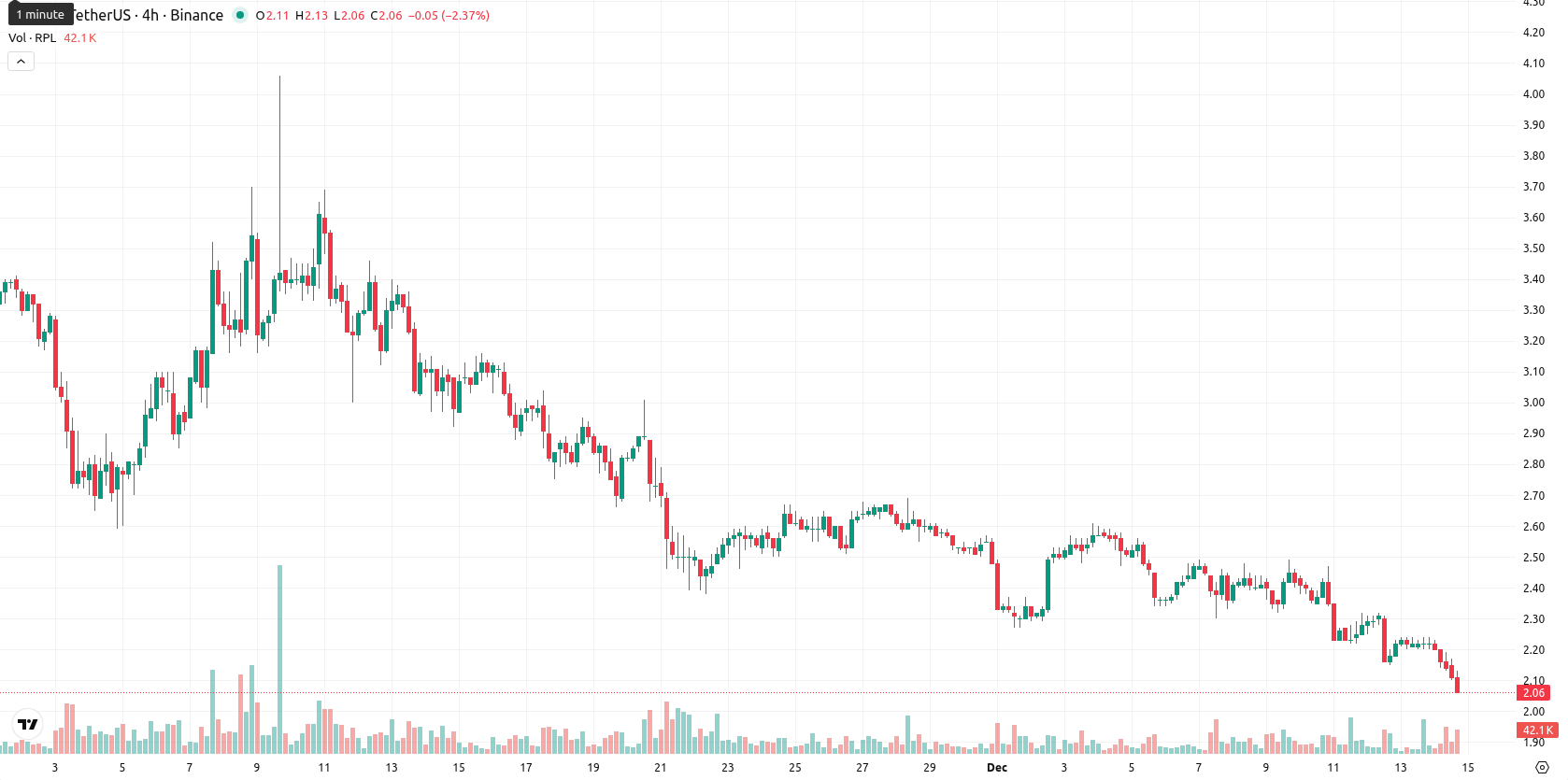 Rocket Pool asset chart