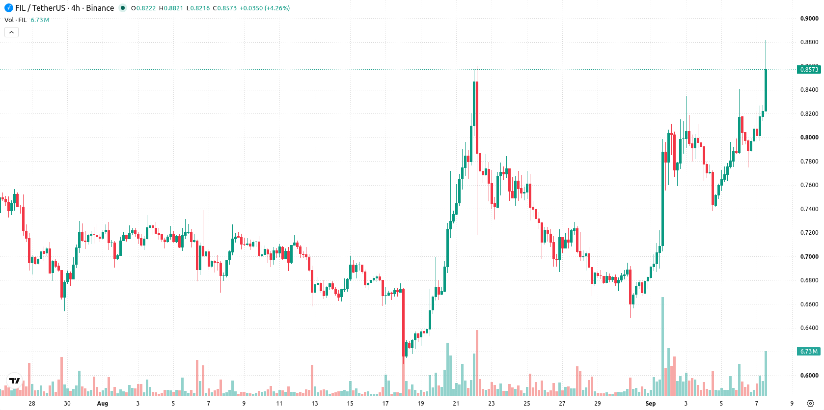 Filecoin asset chart