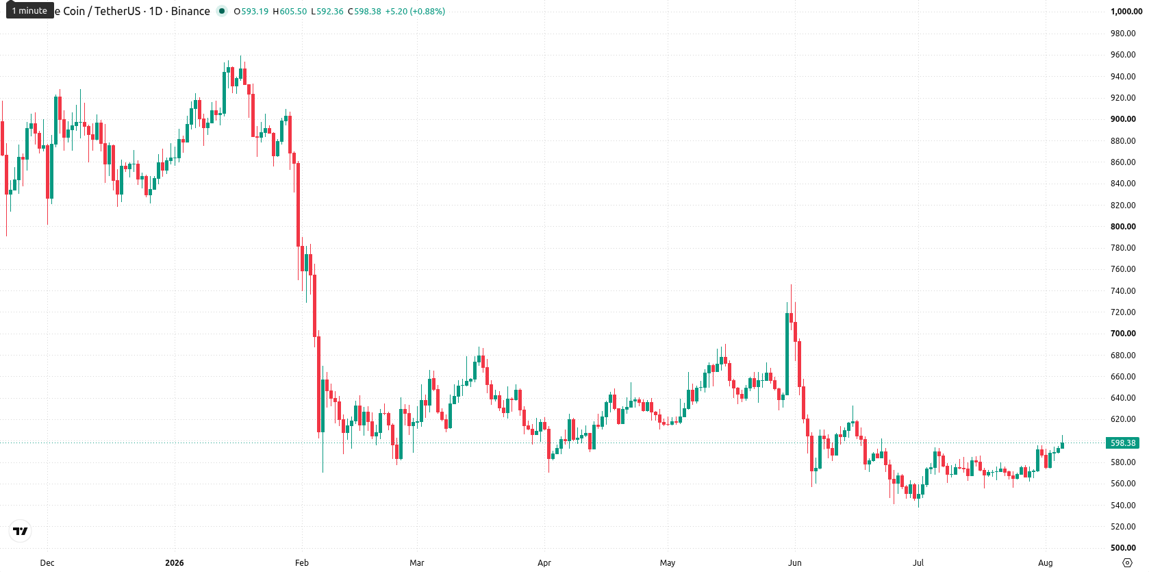 Binance Coin asset chart
