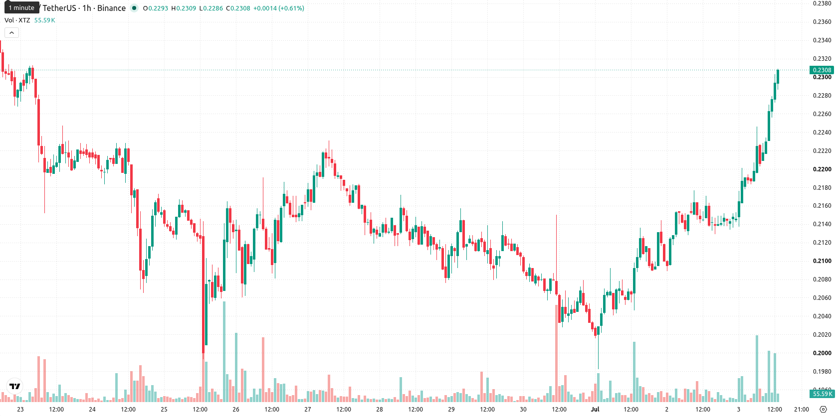 Tezos asset chart