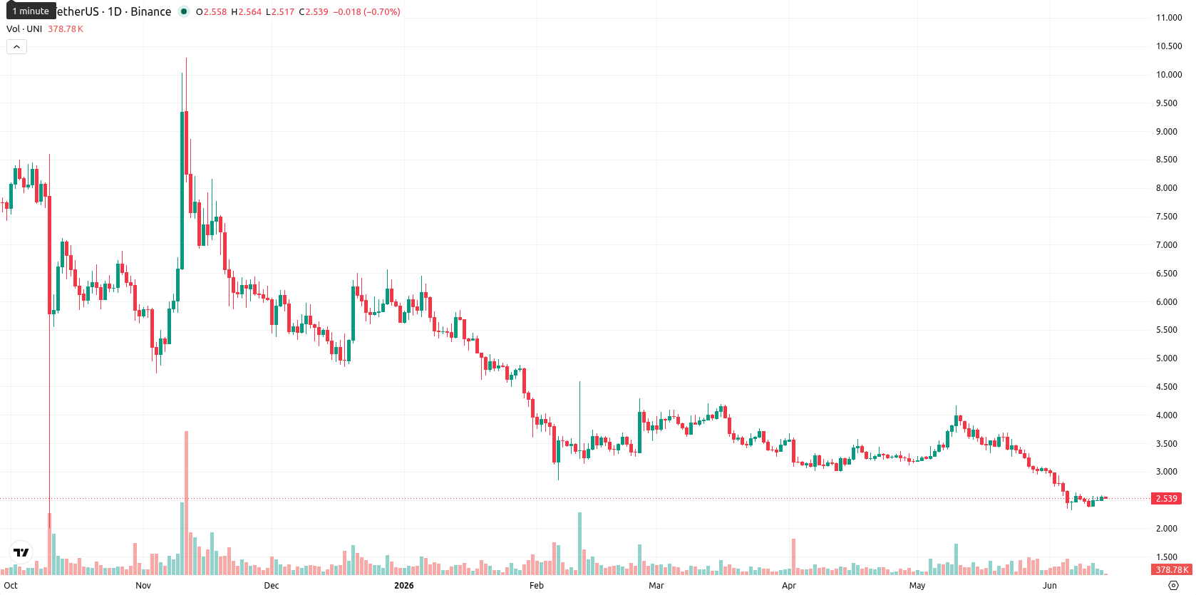 Uniswap asset chart