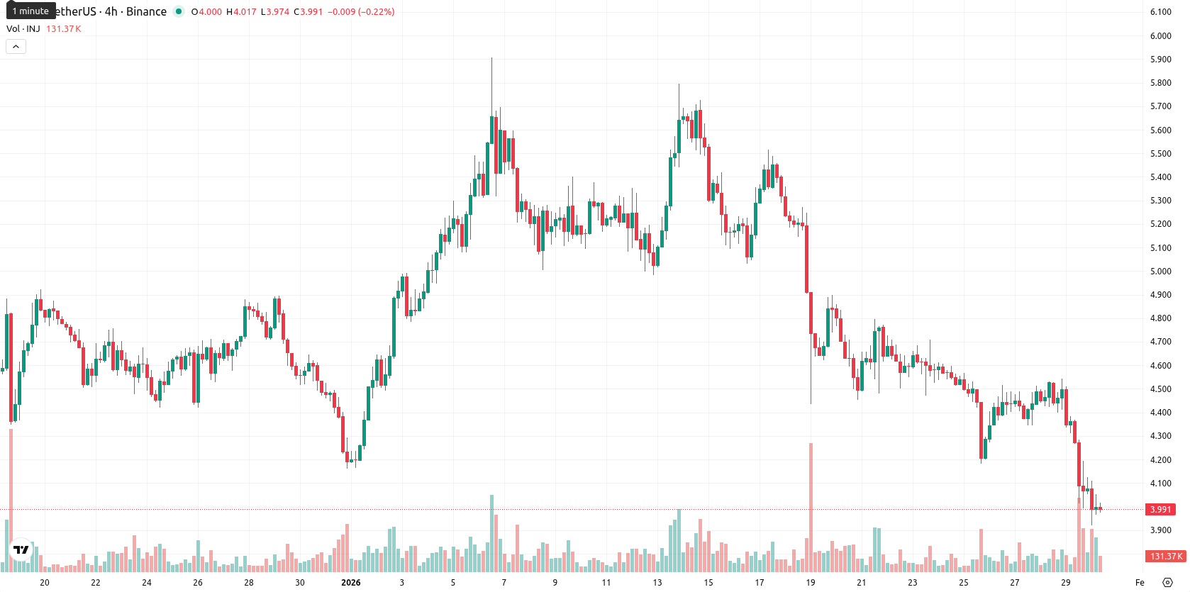 Injective asset chart