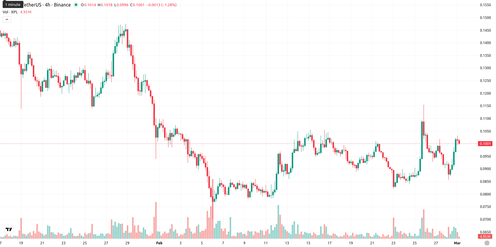 Plasma asset chart