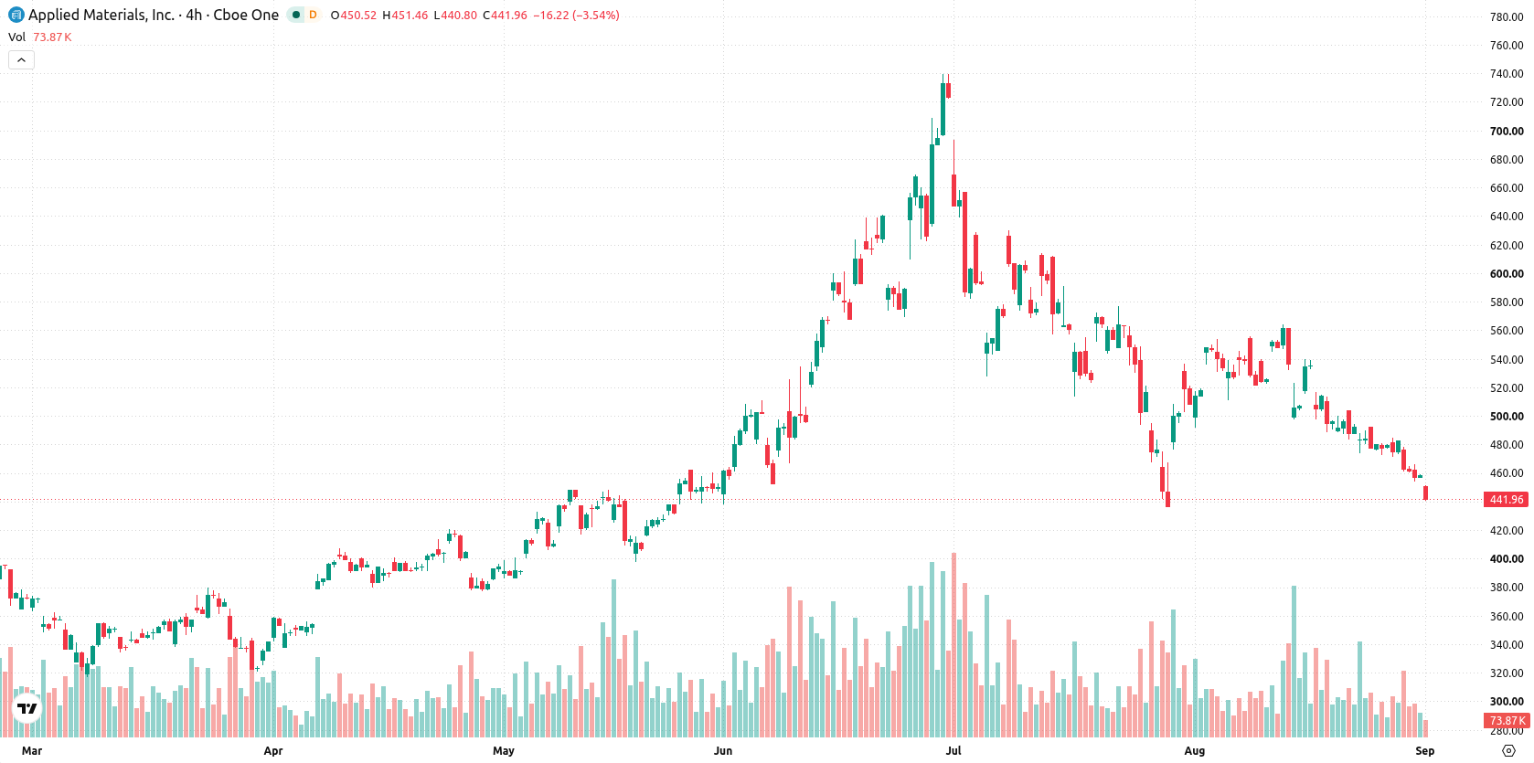Applied Materials asset chart