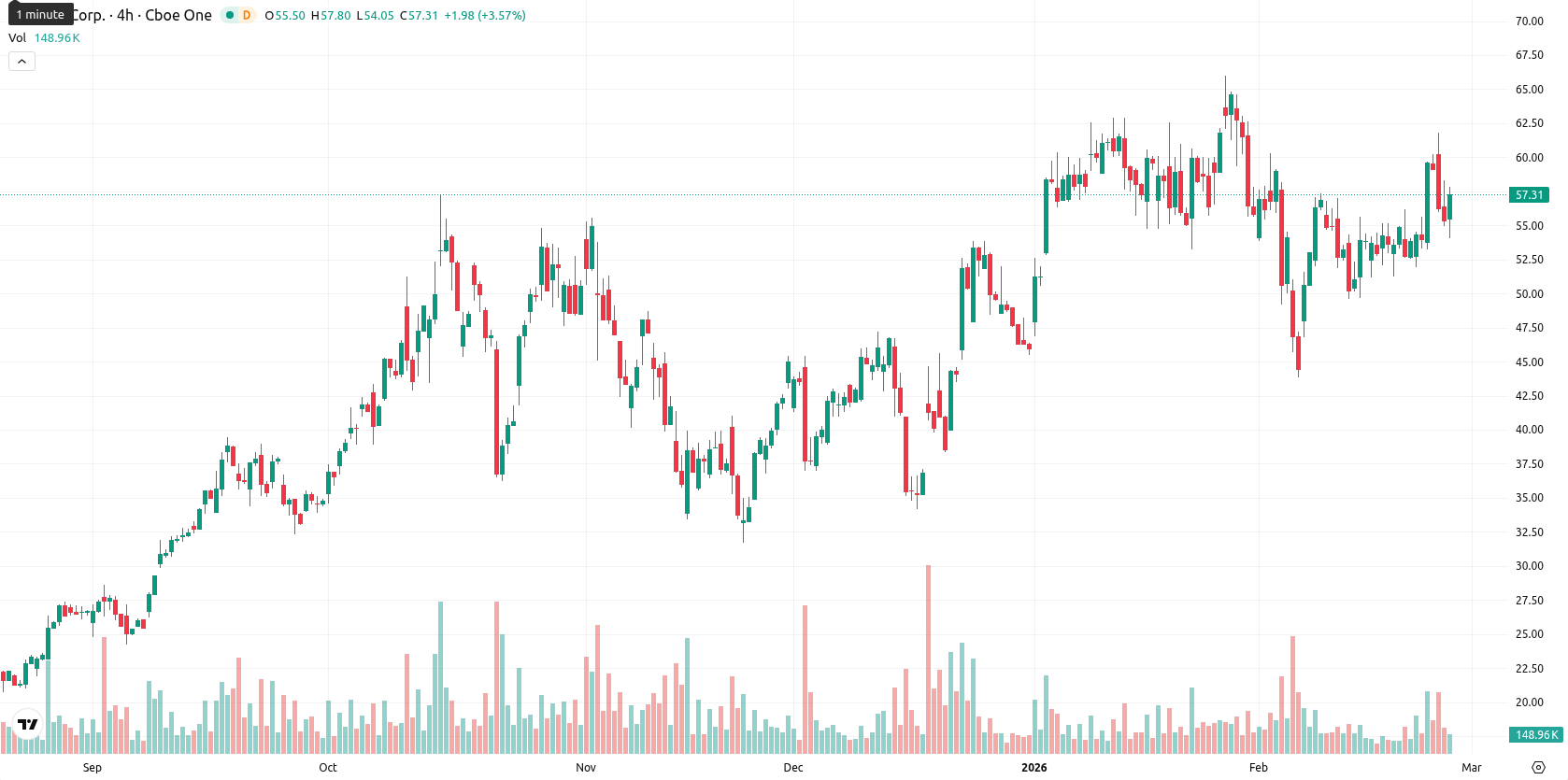 Hut 8 Corp asset chart