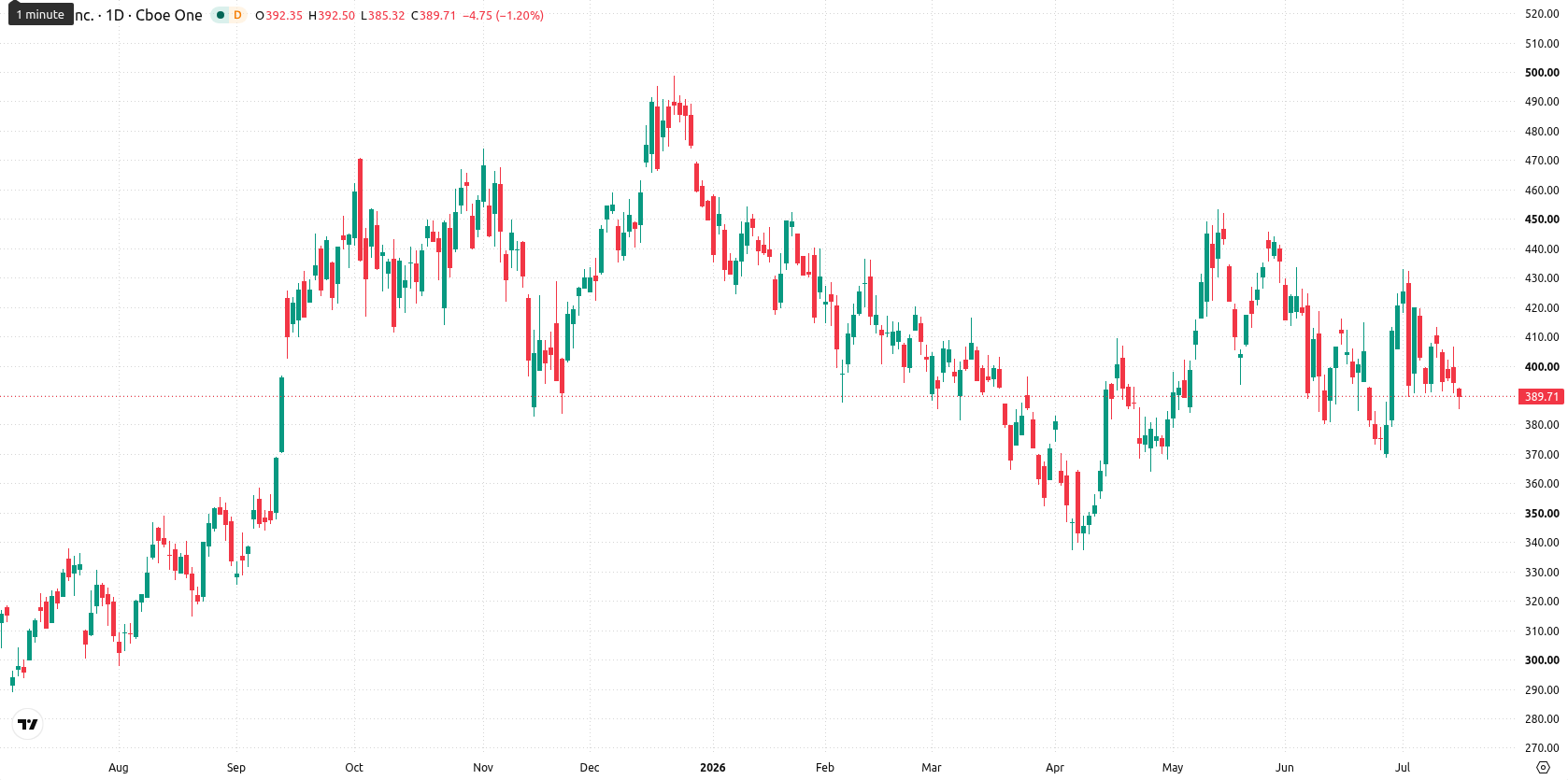Tesla Inc. asset chart