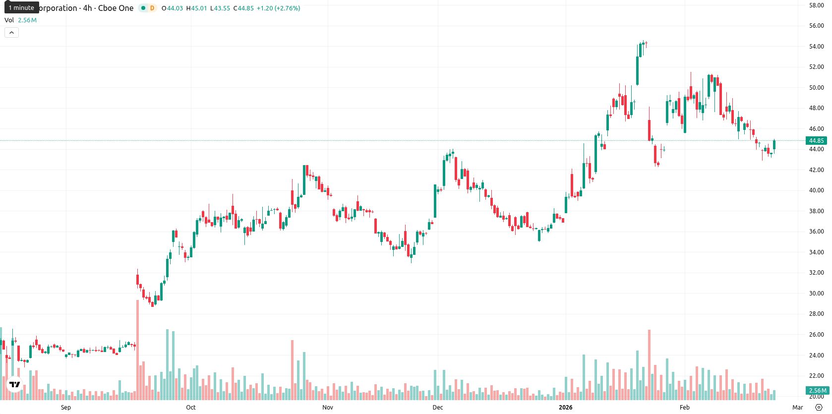 Intel Corporation asset chart