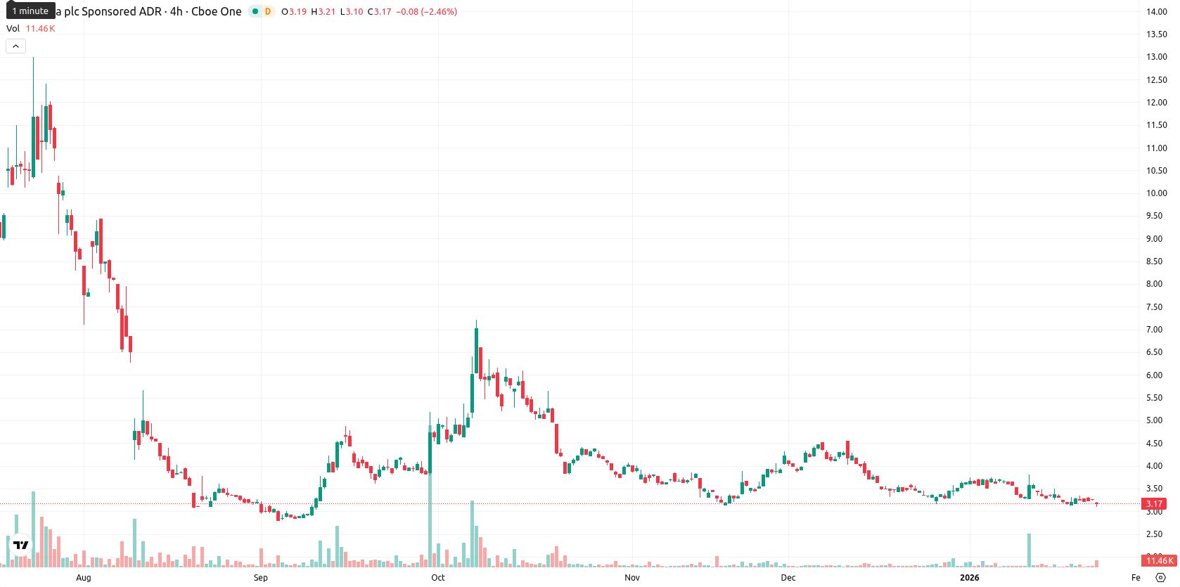 NuCana plc asset chart