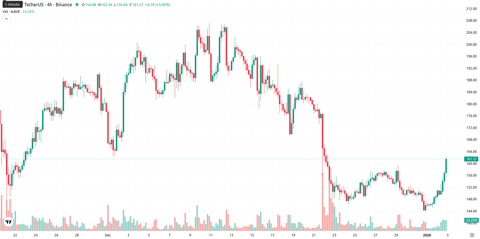 Aave asset chart