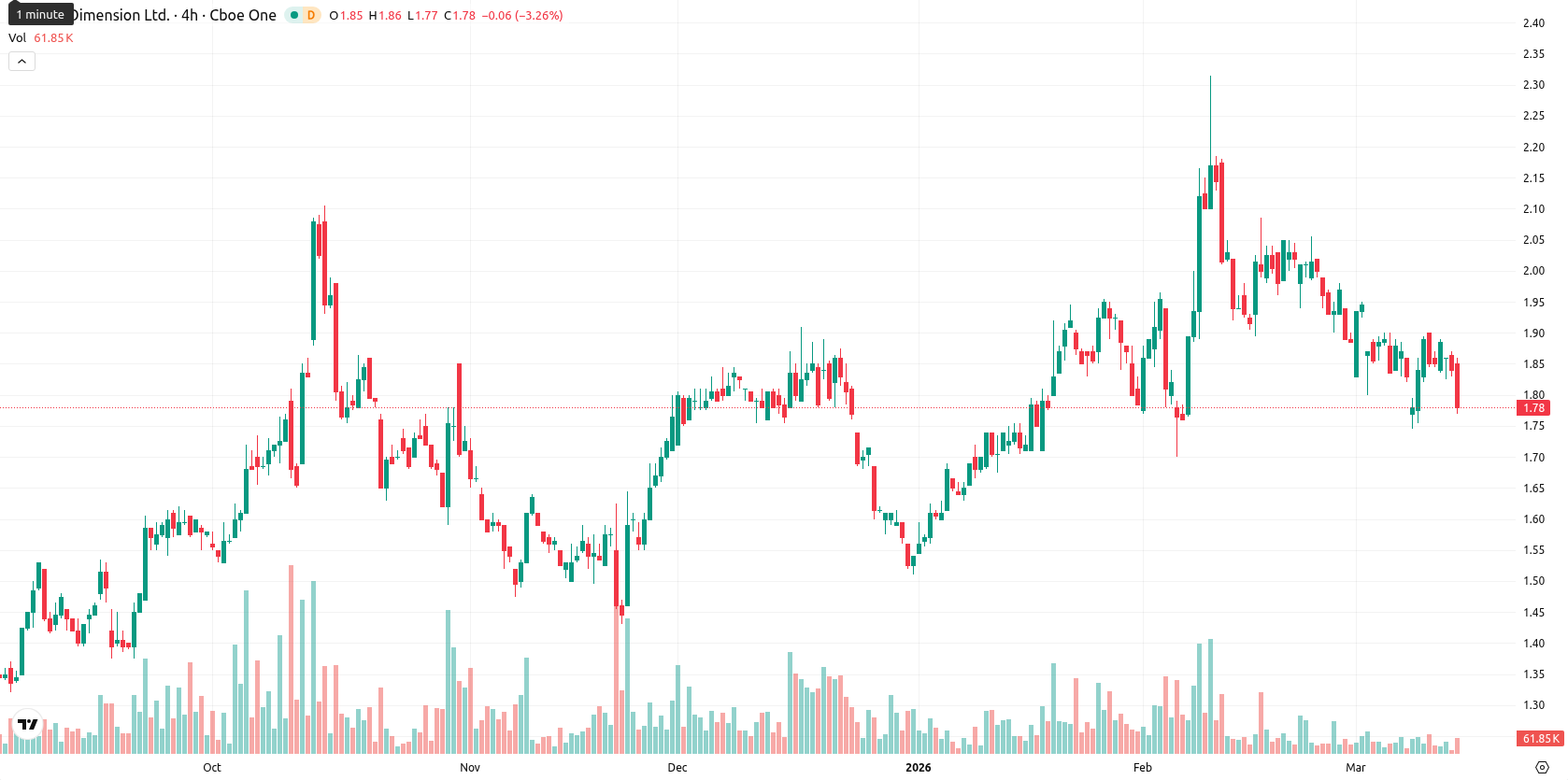 Nano Dimension Ltd. asset chart