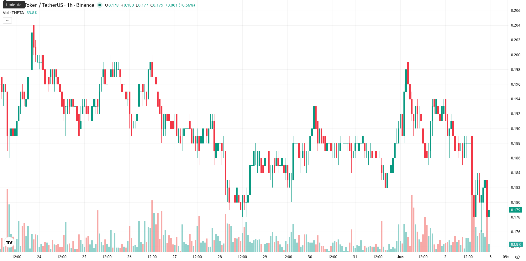 Theta Network asset chart