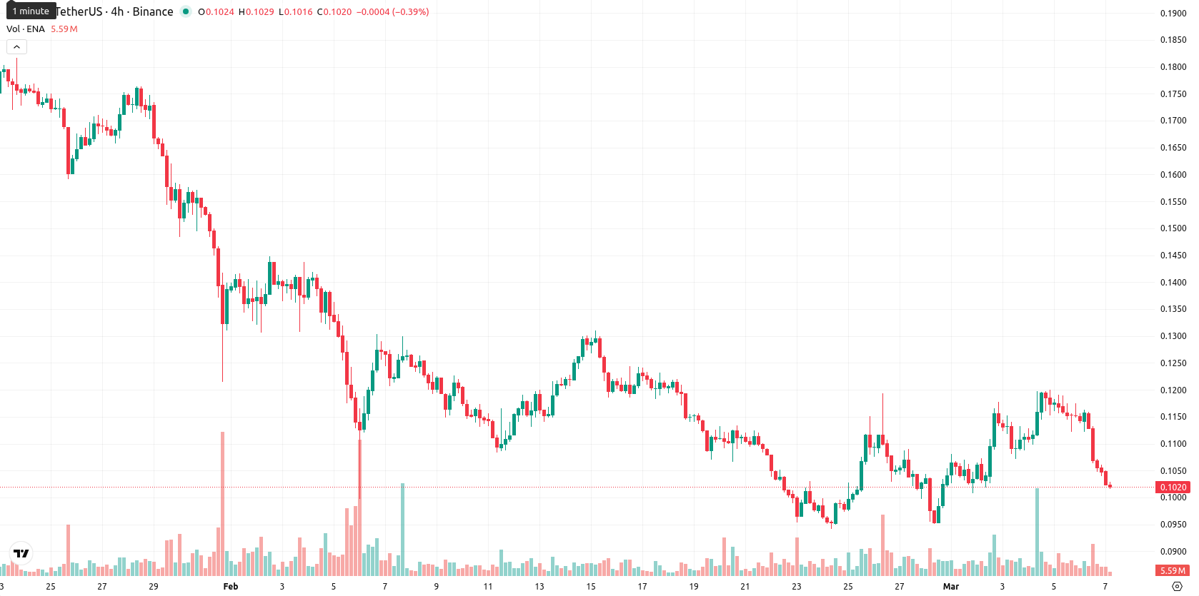 Ethena asset chart
