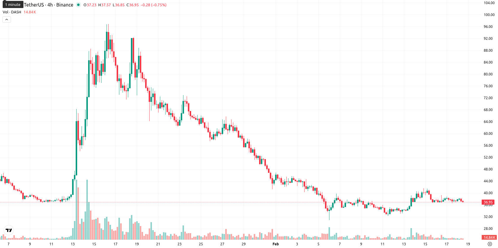 Dash asset chart