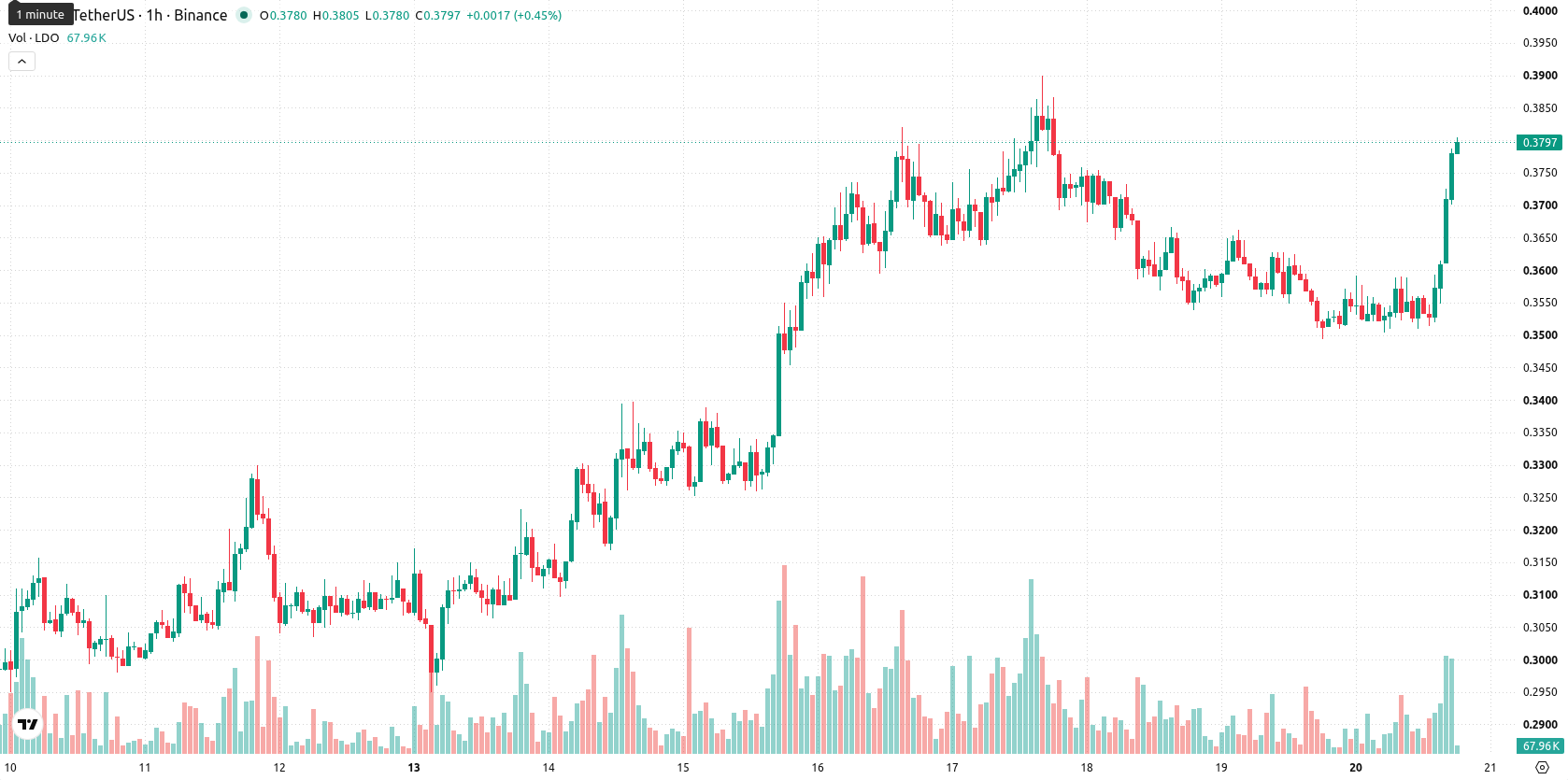 Lido DAO asset chart