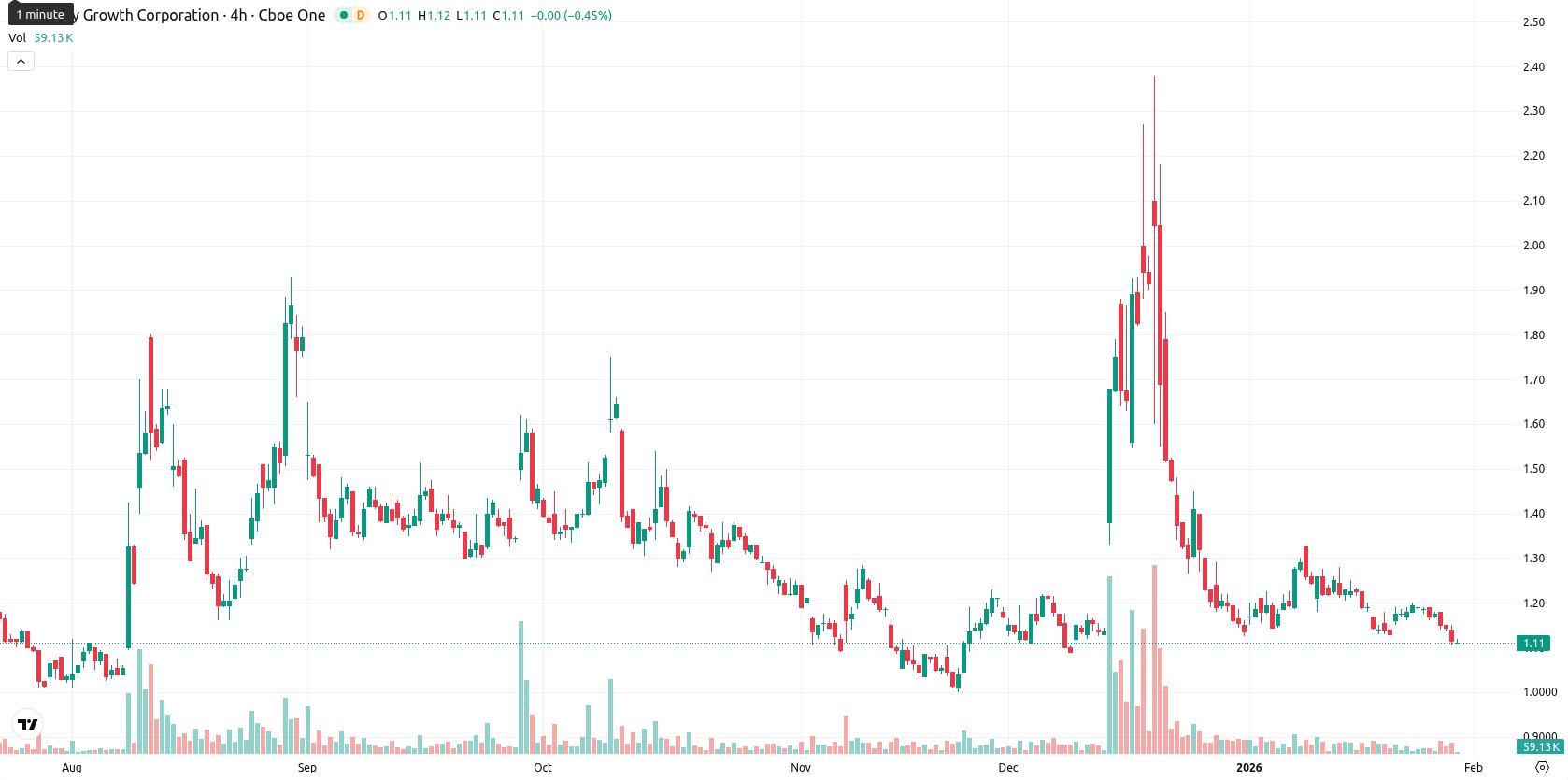 Canopy Growth Corporation asset chart
