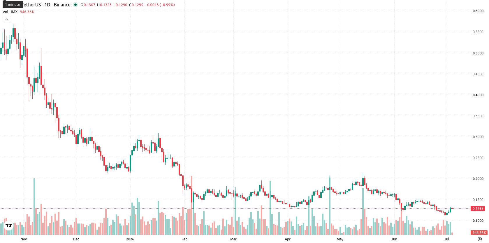 Immutable asset chart