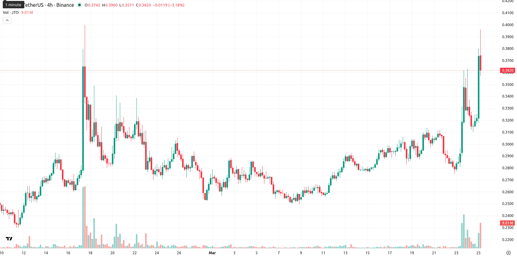 Jito asset chart