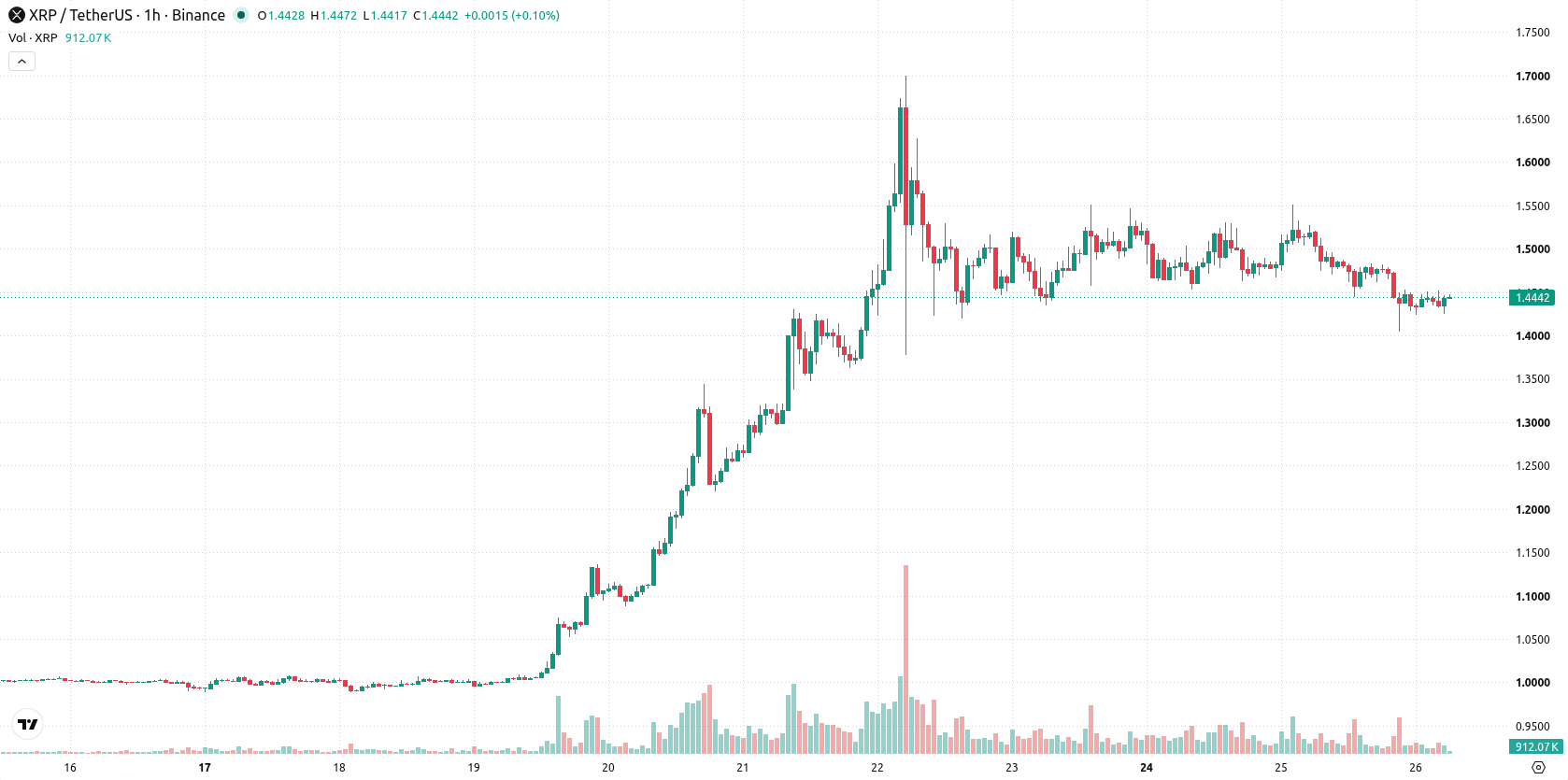 XRP asset chart