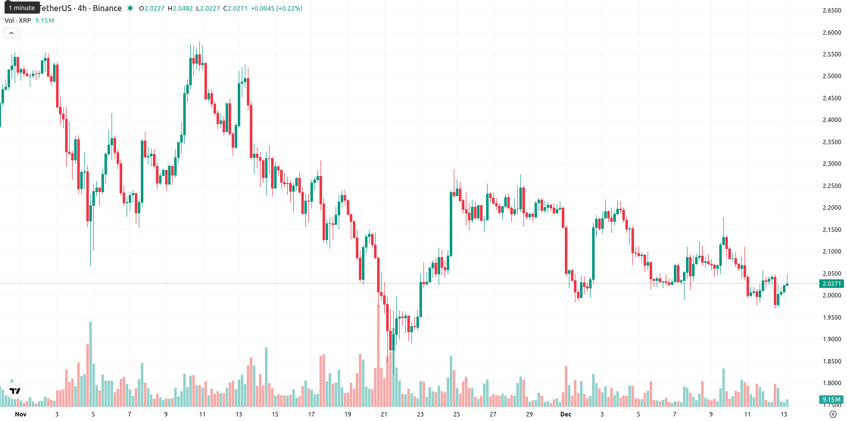 XRP asset chart