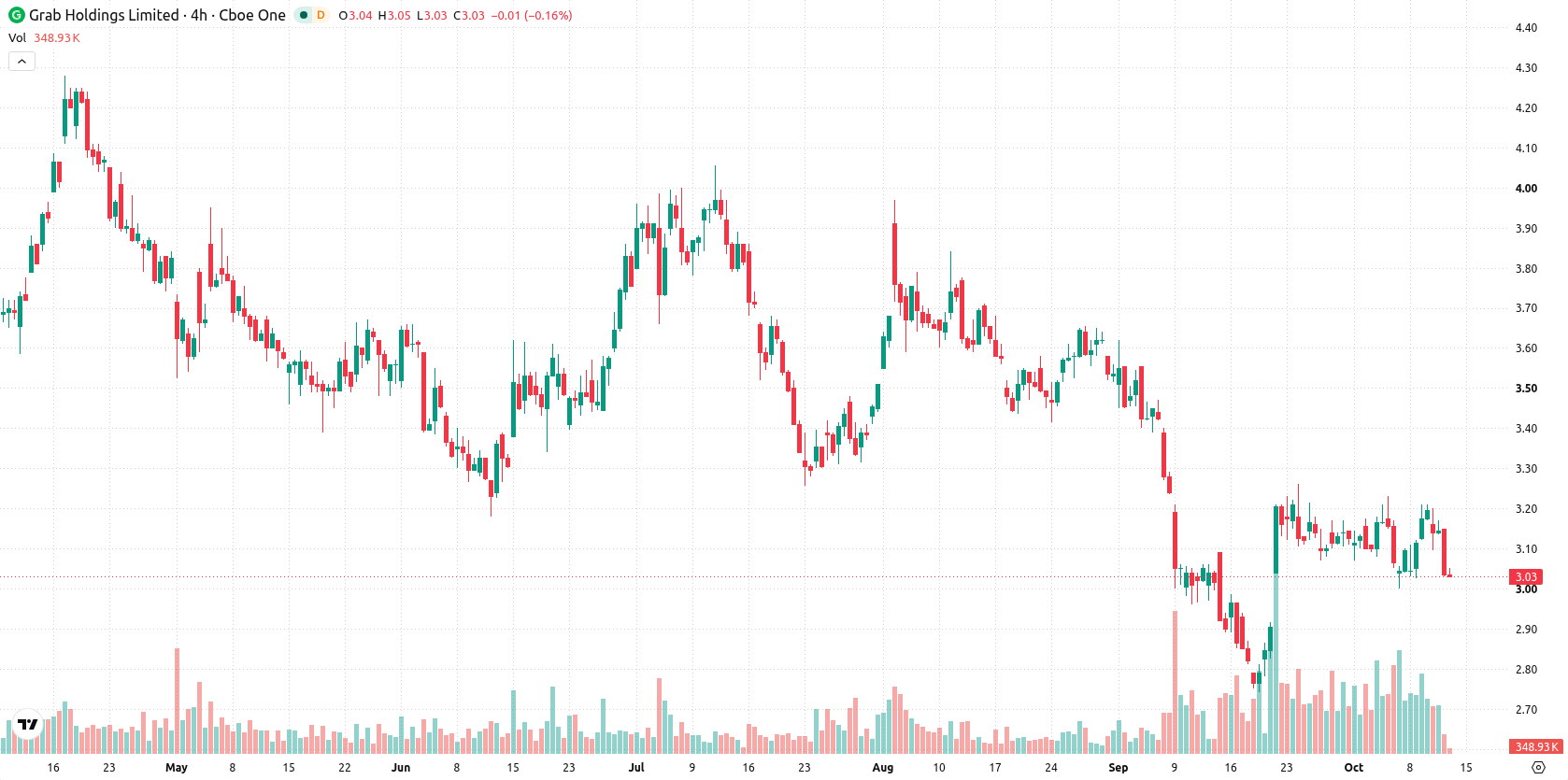 Grab Holdings Limited asset chart