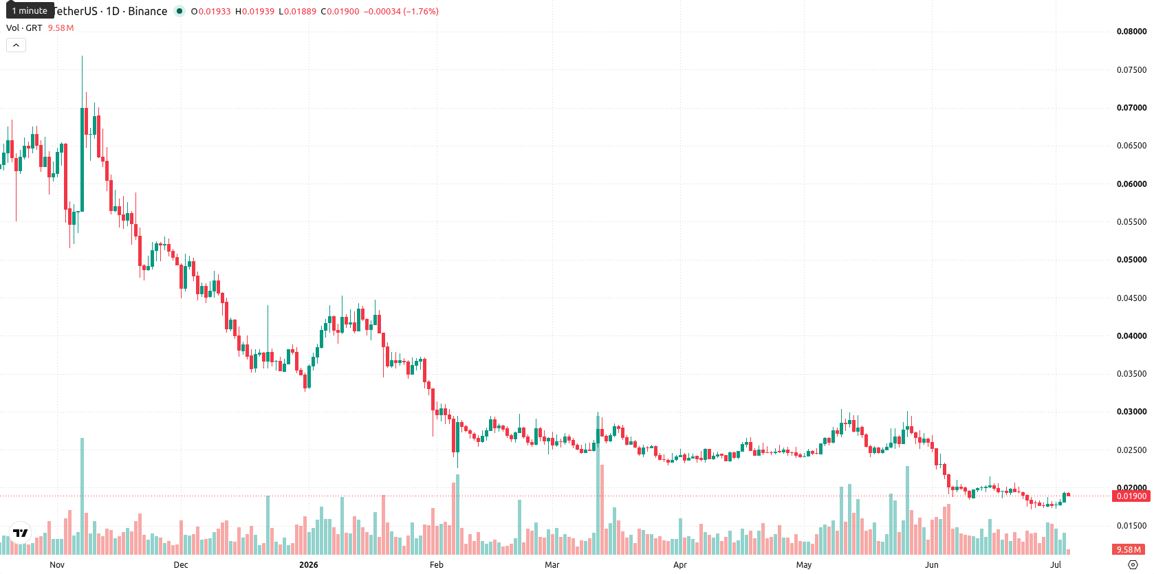 The Graph asset chart