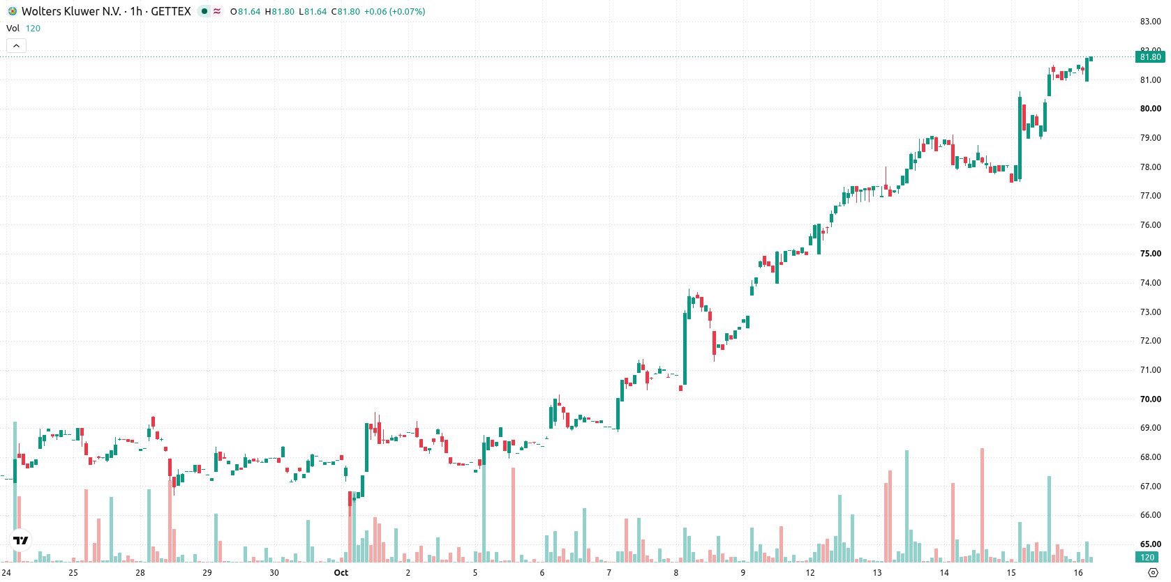 Wolters Kluwer N.V. asset chart