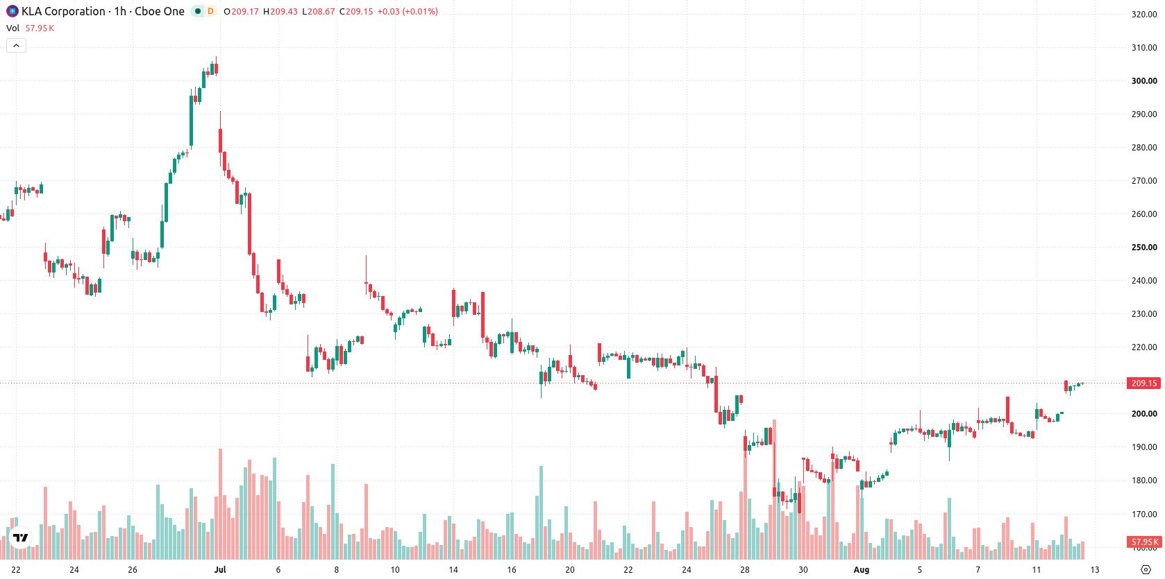 KLA Corporation asset chart