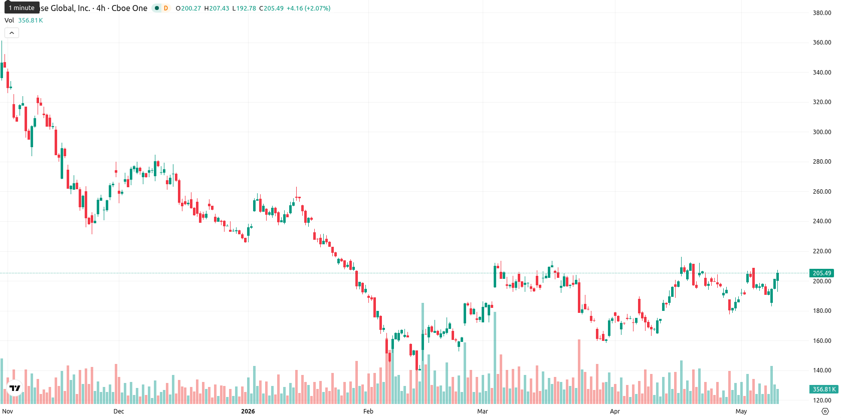 Coinbase asset chart