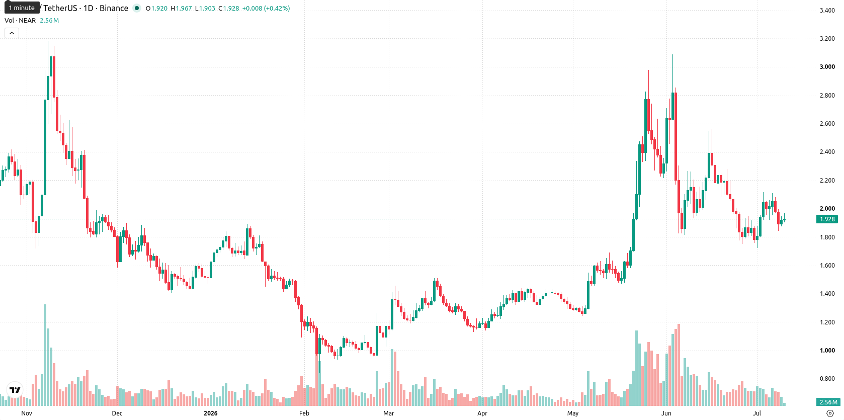 Near Protocol asset chart