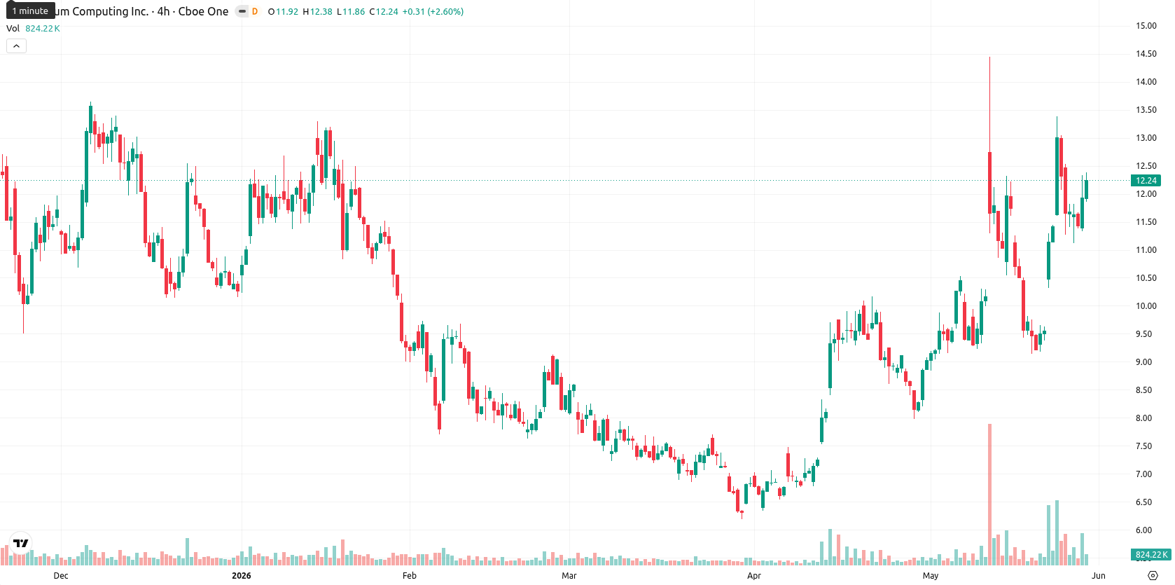 Quantum Computing Inc. asset chart