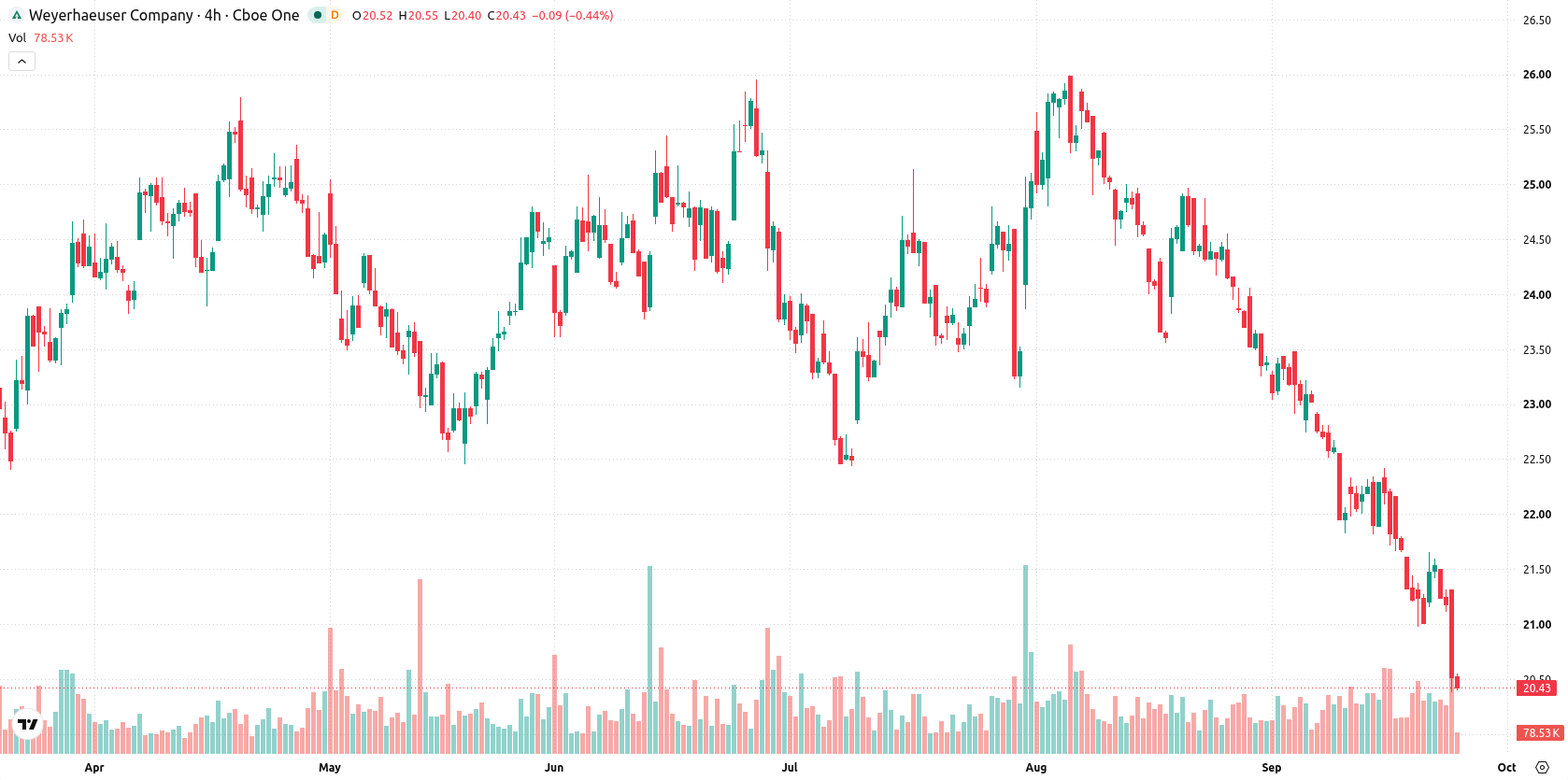 Weyerhaeuser Company asset chart
