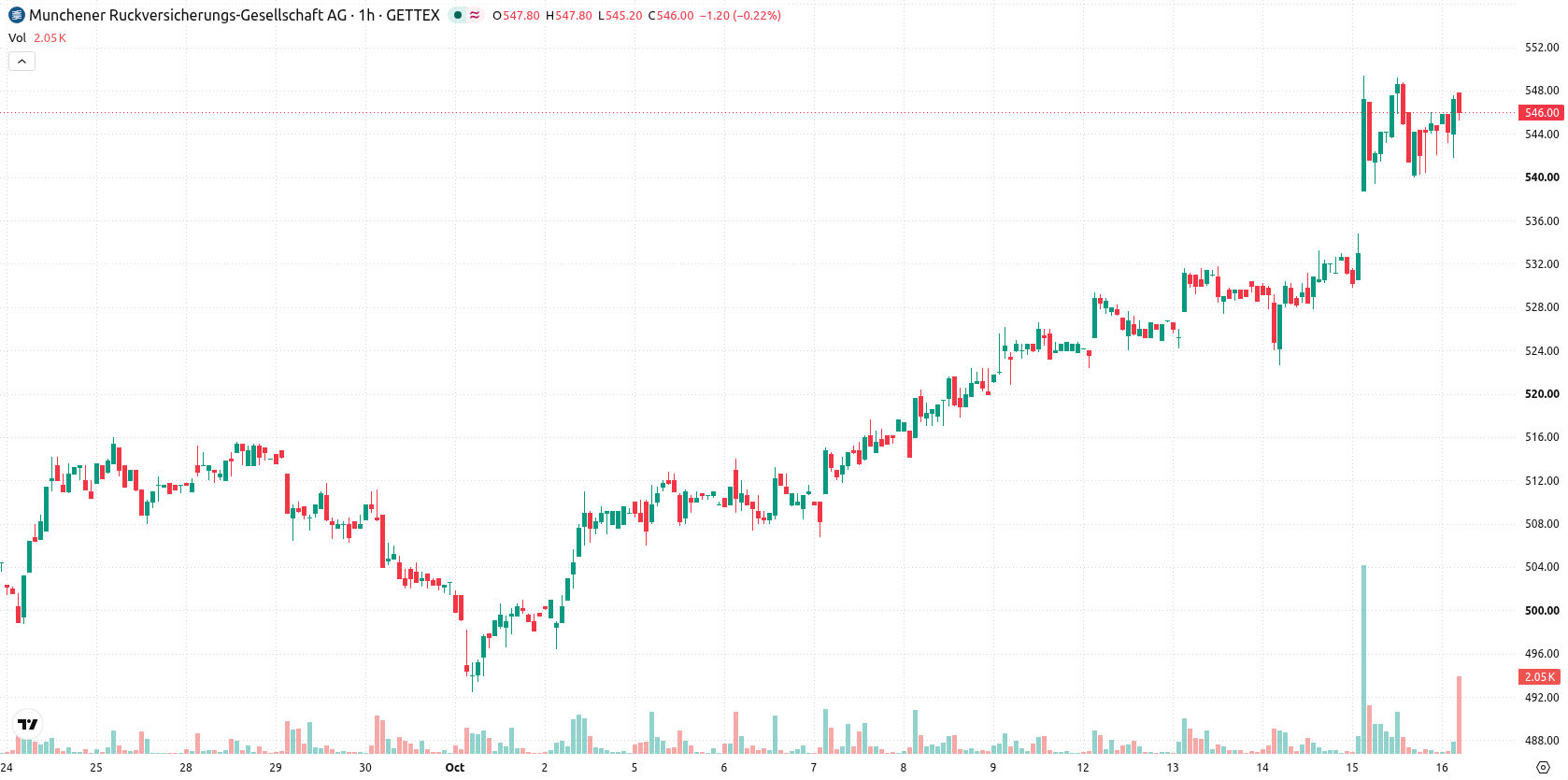 Munich Re asset chart
