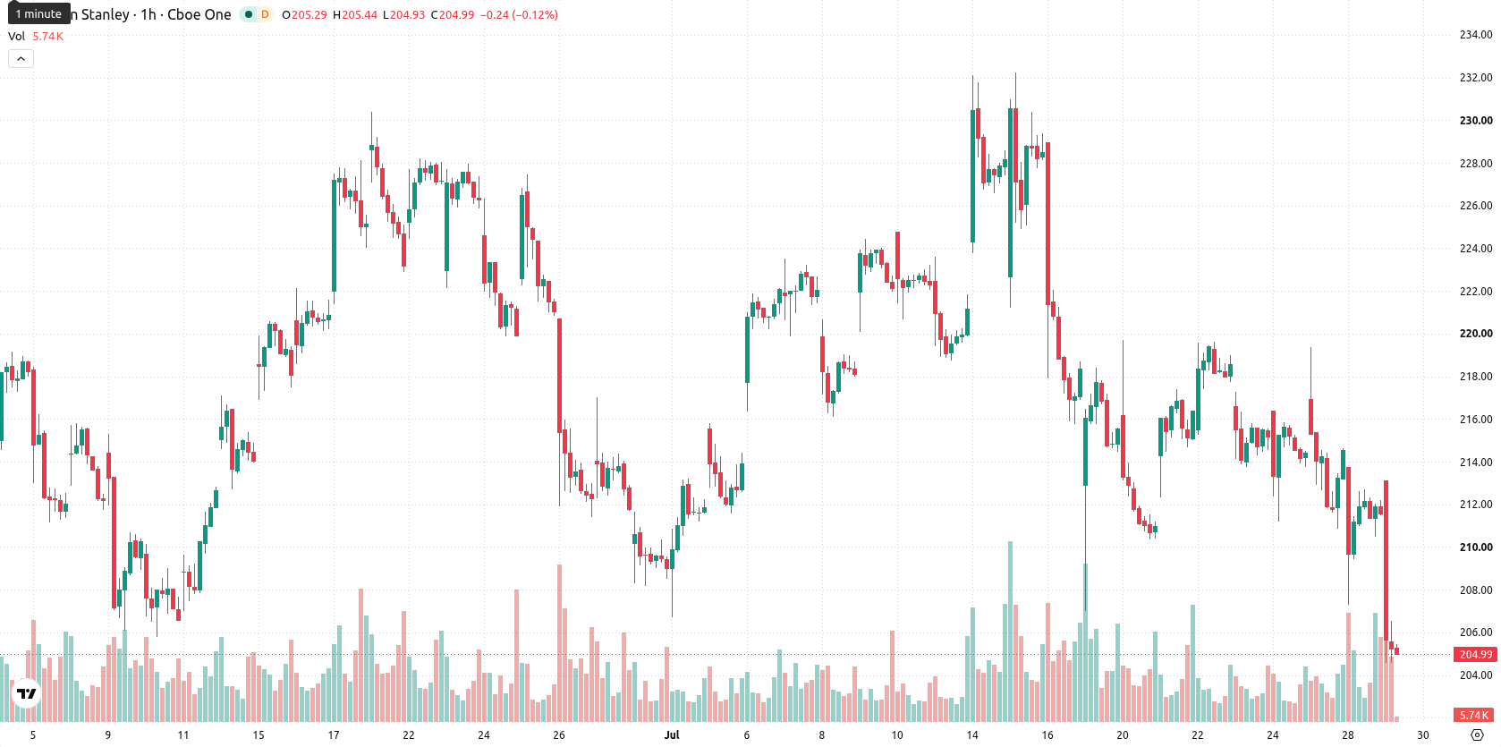 Morgan Stanley asset chart