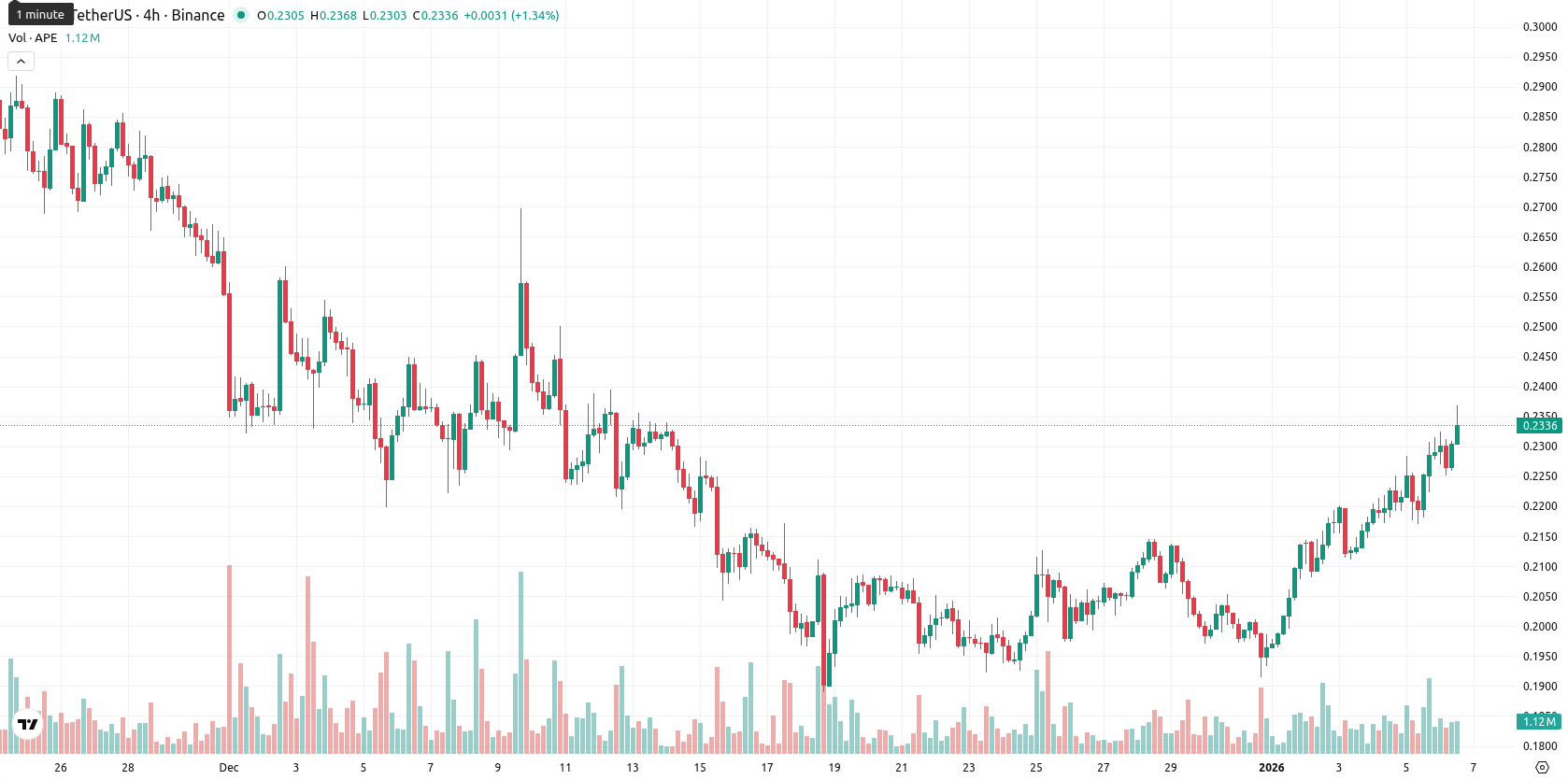 ApeCoin asset chart