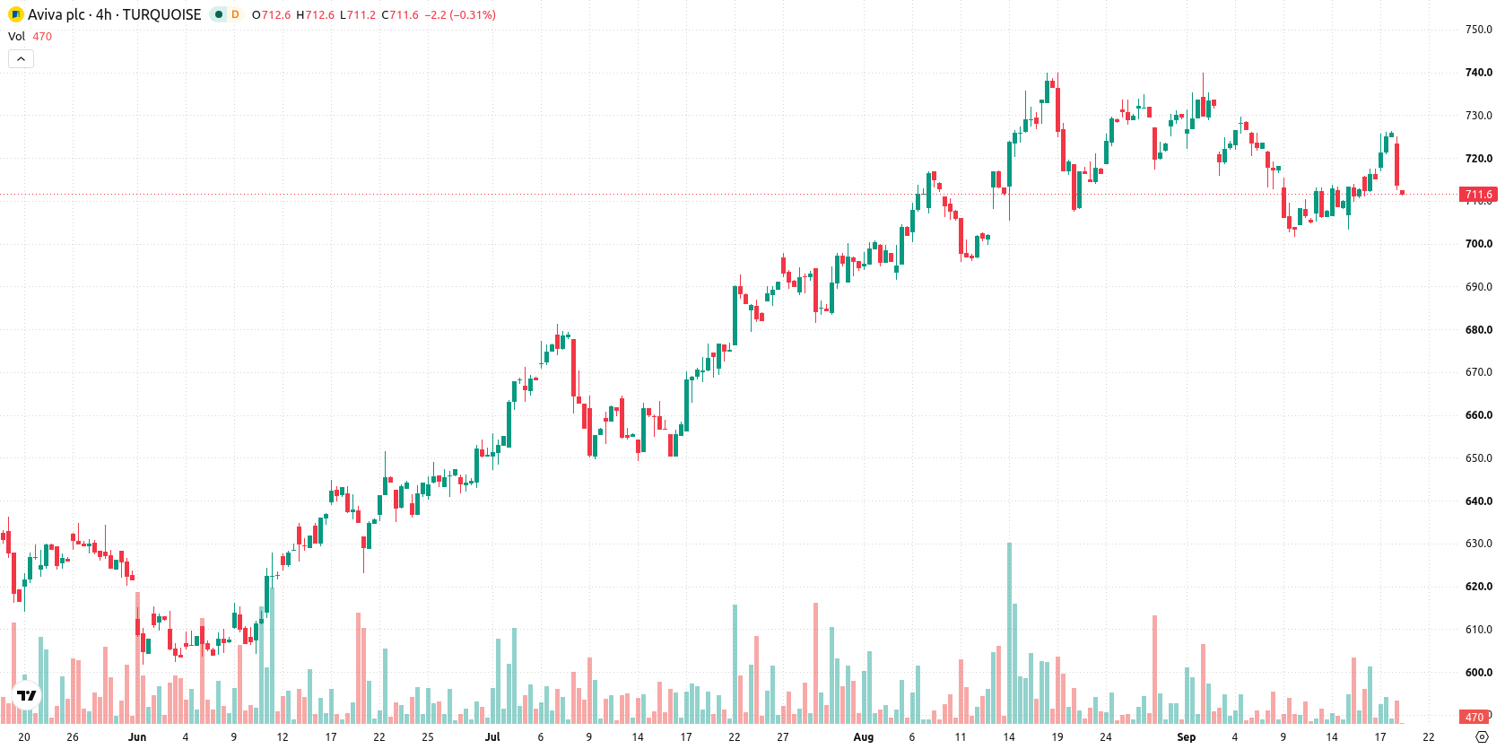Aviva asset chart