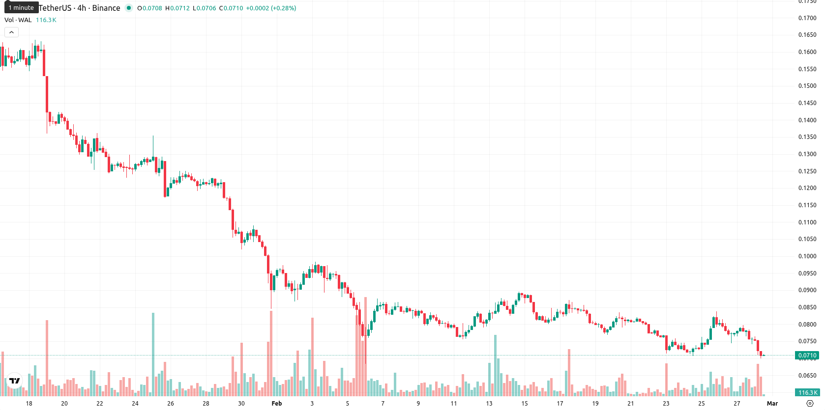 Walrus asset chart