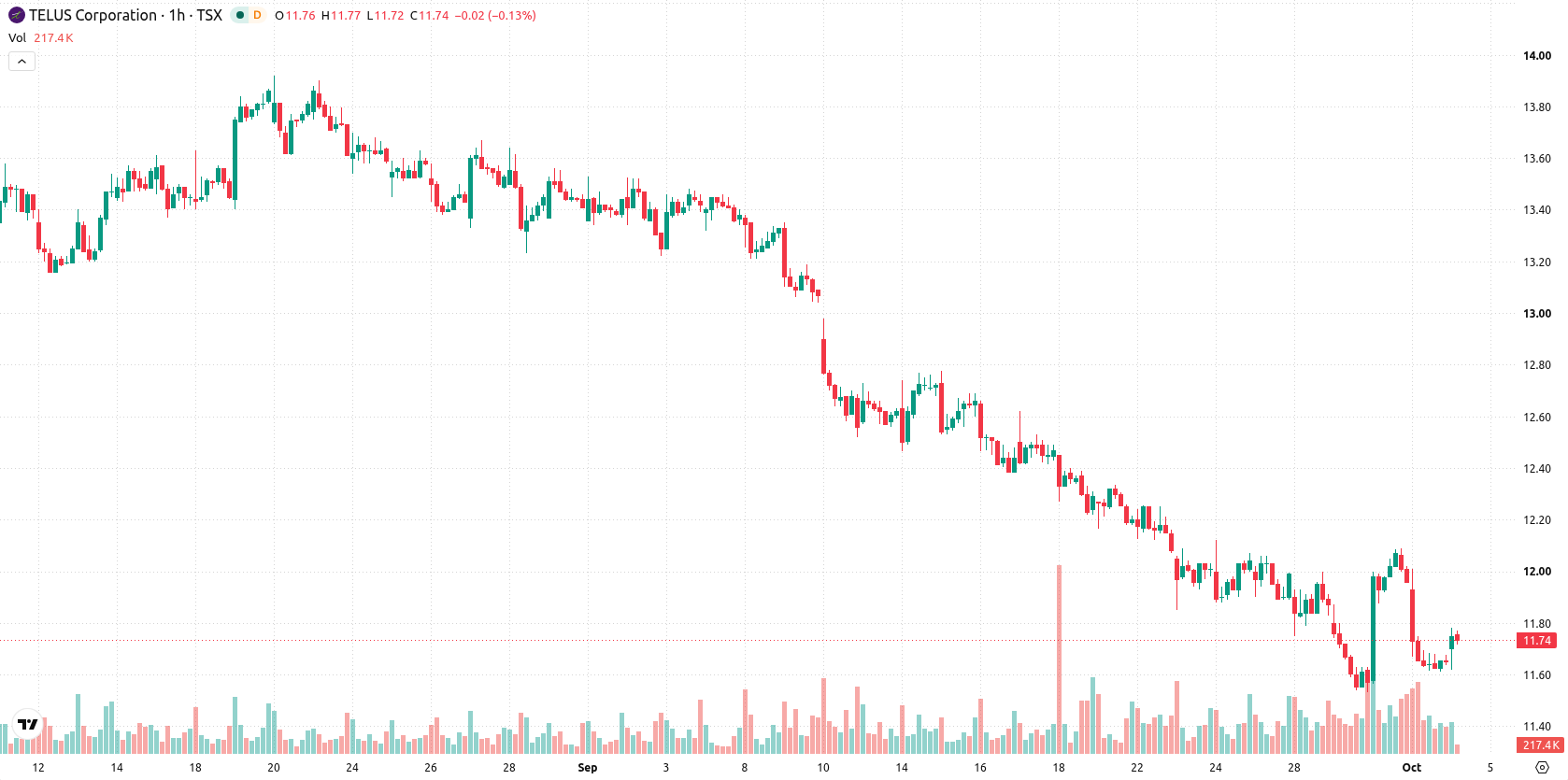 Telus Corporation asset chart