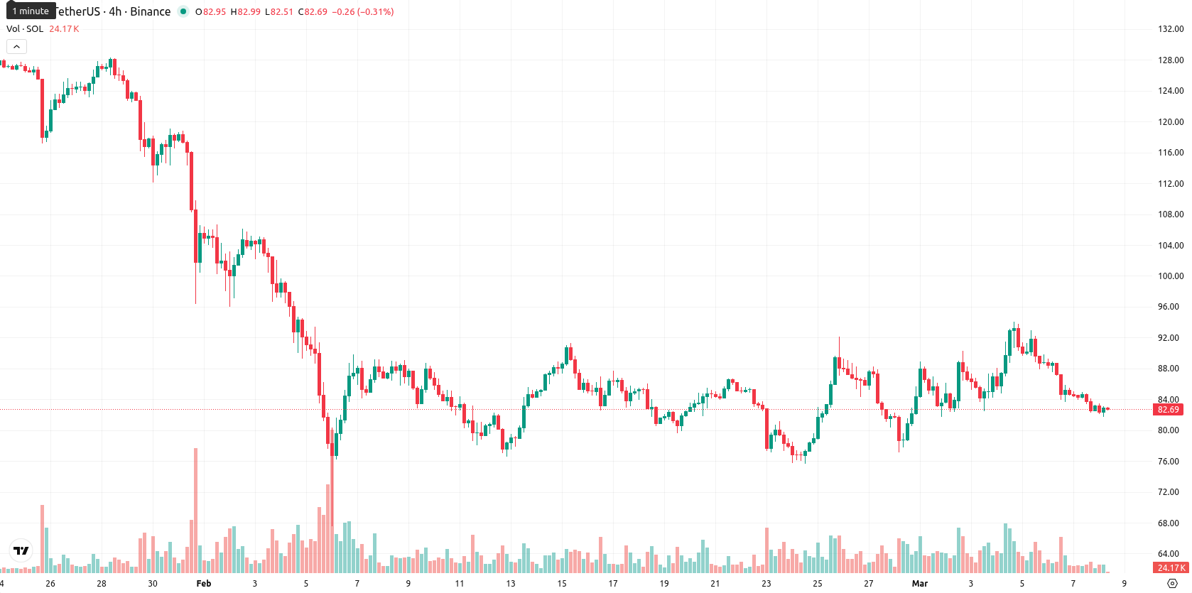 Solana asset chart