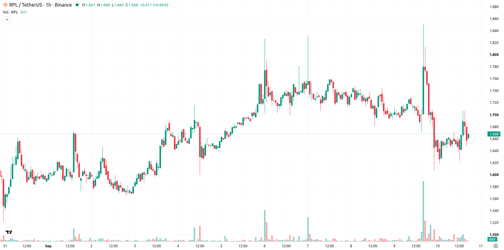 Rocket Pool asset chart