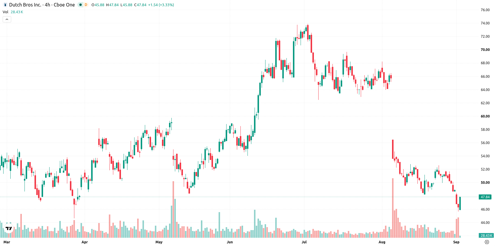 Dutch Bros Inc. asset chart