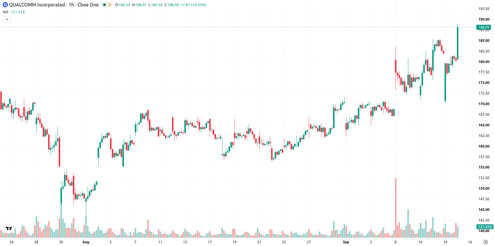Qualcomm Inc. asset chart