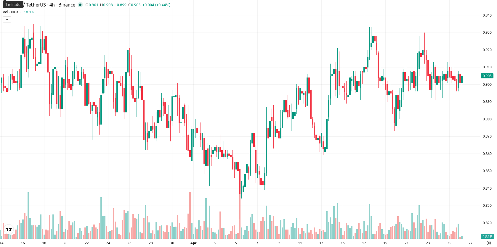 Nexo asset chart